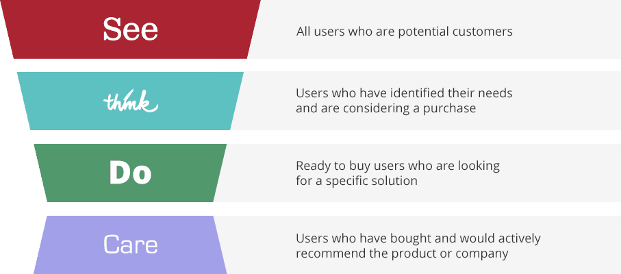 See-think-Do-Care Framework