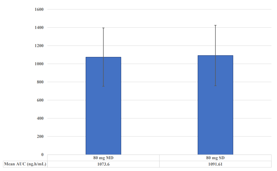Figure 1 AUC (Mean +/- SD) from 80 mg Oxycodone after SD & MD Administrations