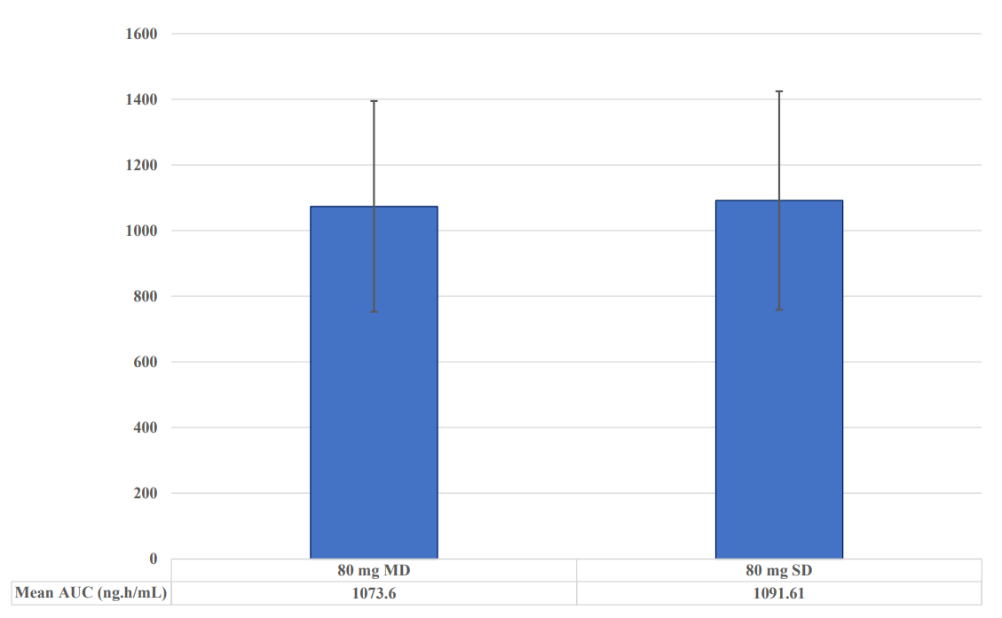 AUC (Mean +/- SD) from 80 mg Oxycodone after SD & MD Administrations