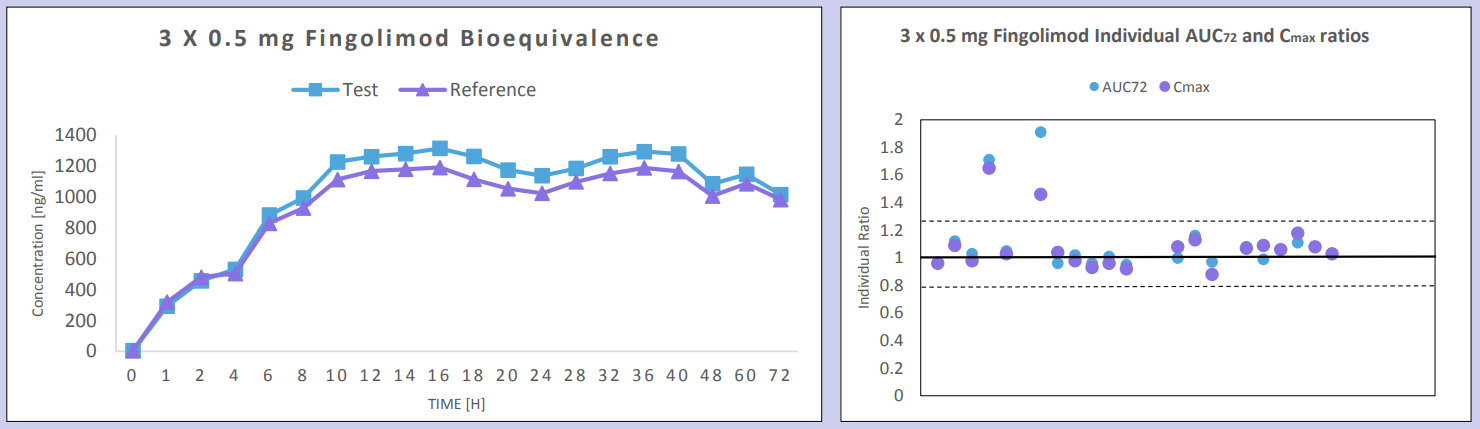 3 X 0.5 mg Fingolimod Bioequivalence