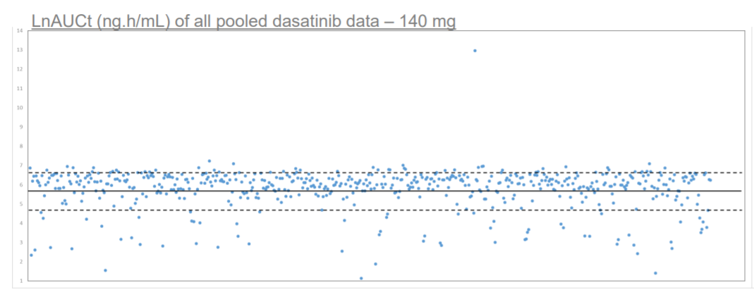 Fig 1 LnAUCt (ng.h/mL) of all pooled dasatinib data - 140mg