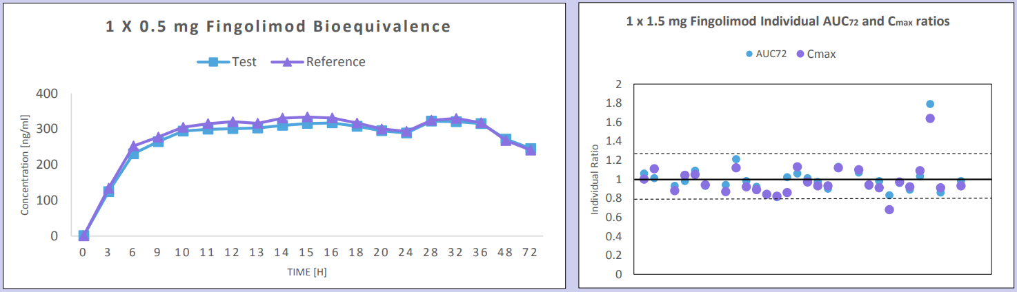 1 X 0.5 mg Fingolimod Bioequivalence