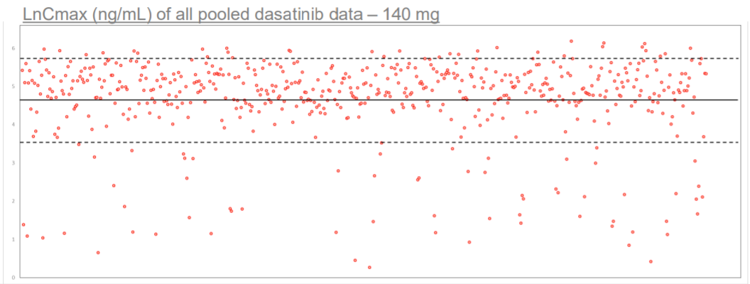 Fig 2 LnCmax (ng/mL) of all pooled dasatinib data - 140mg