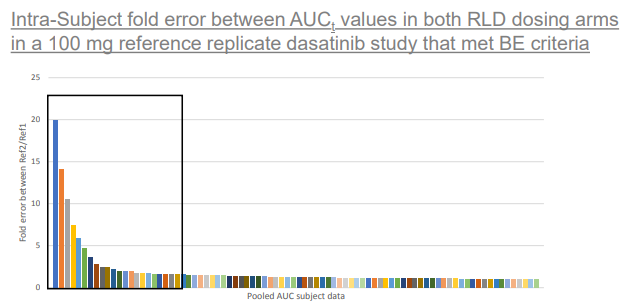 Intra-Subject fold error between AUCt values in both RLD dosing arms in a 100 mg reference replicate dasatinib study that met BE criteria