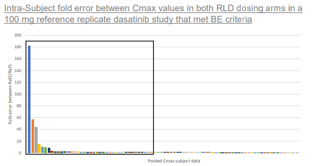 Fig 4 Intra-Subject fold error between Cmax values in both RLD dosing arms in a 100 mg reference replicate dasatinib study that met BE criteria
