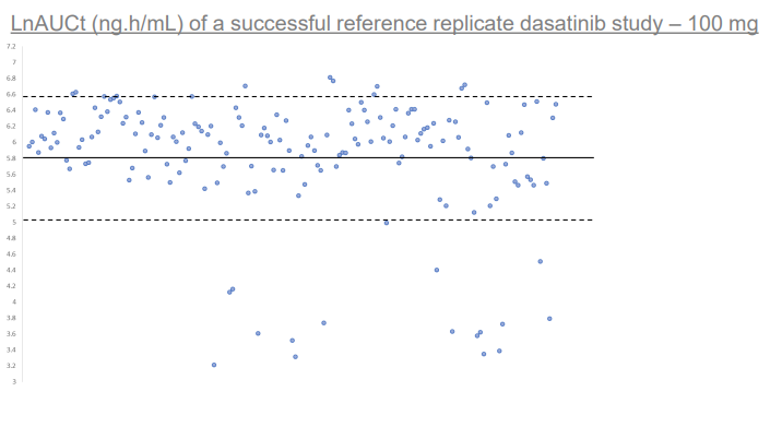 Fig 5 LnAUCt (ng.h/mL) of a successful reference replicate dasatinib study – 100 mg