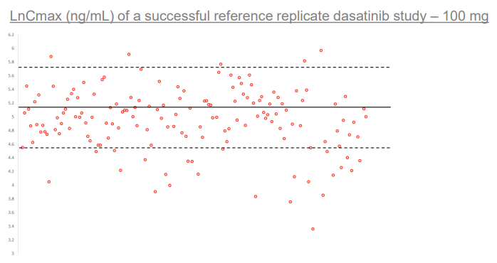 LnCmax (ng/mL) of a successful reference replicate dasatinib study – 100 mg