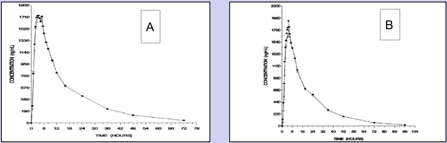 Concentration Graphs