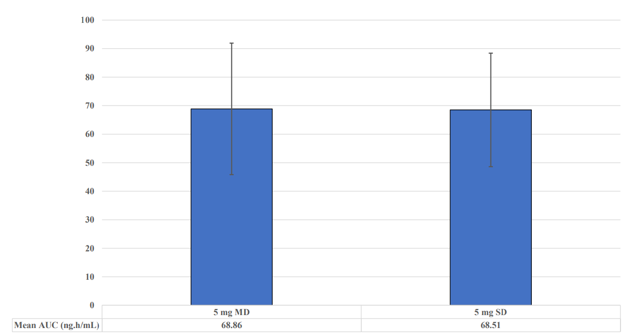 Figure 2 AUC( Mean +/- SD) from 5 mg Oxycodone after SD & MD Administrations