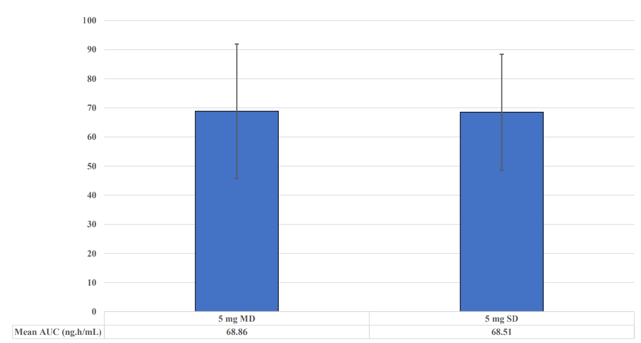 AUC( Mean +/- SD) from 5 mg Oxycodone after SD & MD Administrations