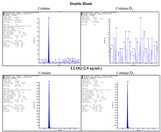 Cotinine LLOQ graph