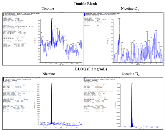 Nicotine LLOQ graph