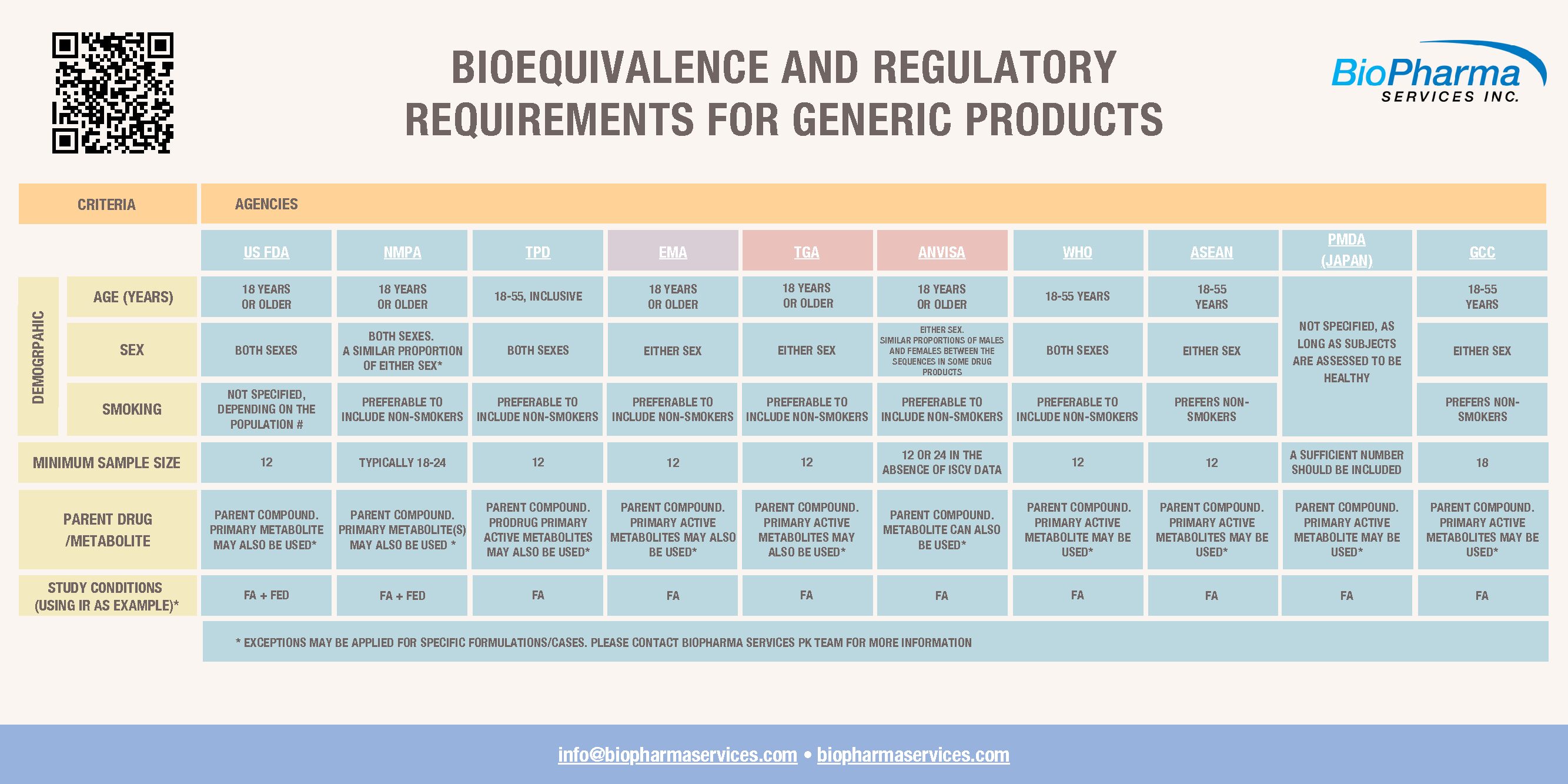 Bioequivalence and Regulatory requirements for generic products chart ver.2 (1)