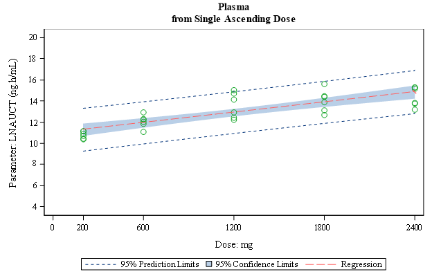 Dose Proportionality used in Pharmacokinetics_Img0