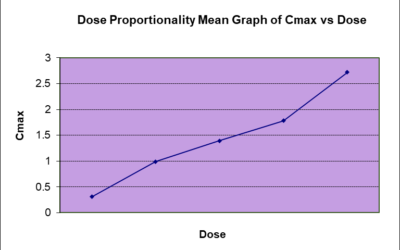 Dose proportionality: a critical element in drug development and patient therapy