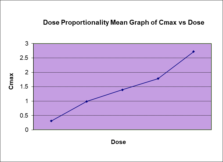 Dose Proportionality used in Pharmacokinetics_Img1