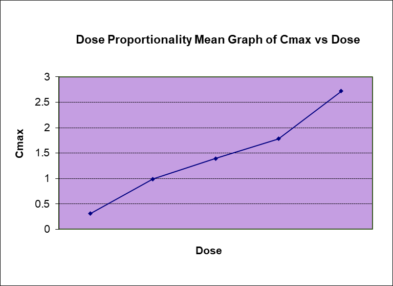 Dose proportionality: a critical element in drug development and patient therapy