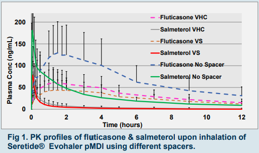 Pk profiles of fluticasone & salmeterol upon inhalation of Seretide Evohaler pMDI using different spacers.