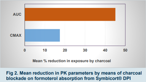 Mean reduction in PK parameters by means of charcoal blockade on formoterol absorption from Symbicort DPI