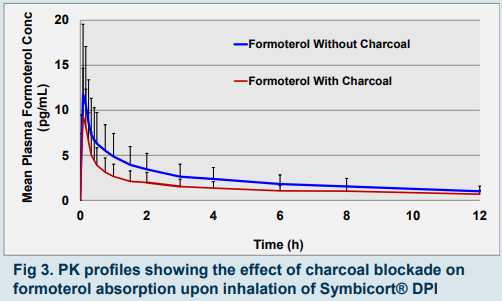 PK profiles showing the effect of charcoal blockade on formoterol absorption upon inhalation of Symbicort DPI