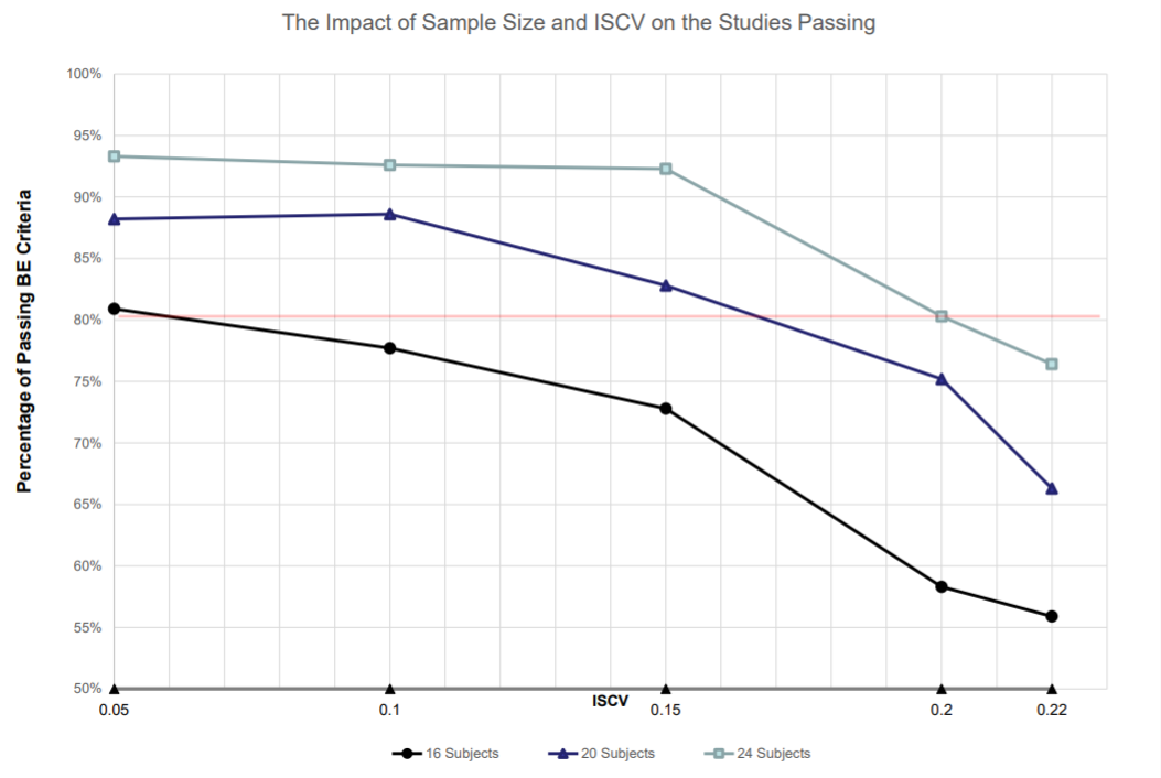 The Impact of Sample Size and ISCV on the Studies Passing