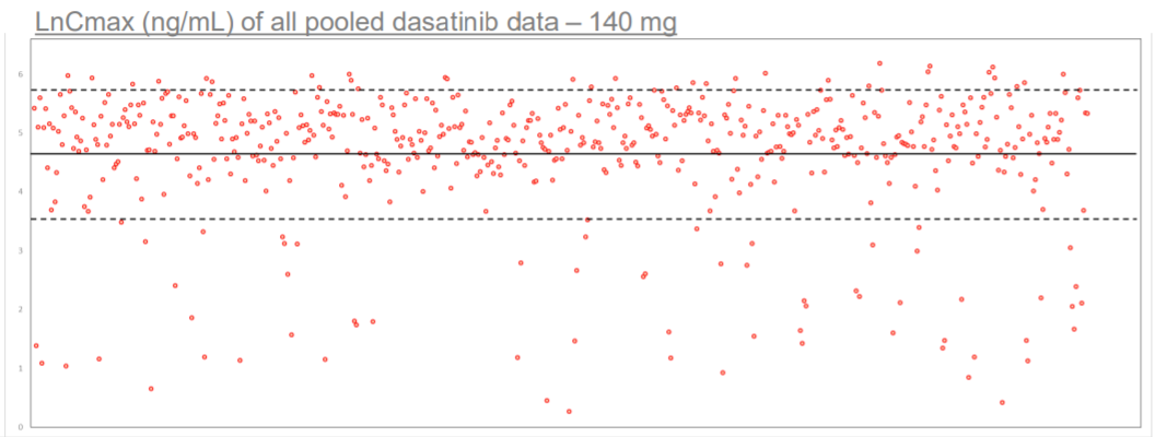 LnCmax (ng/mL) of all pooled dasatinib data - 140mg