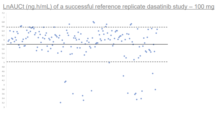 LnAUCt (ng.h/mL) of a successful reference replicate dasatinib study – 100 mg 