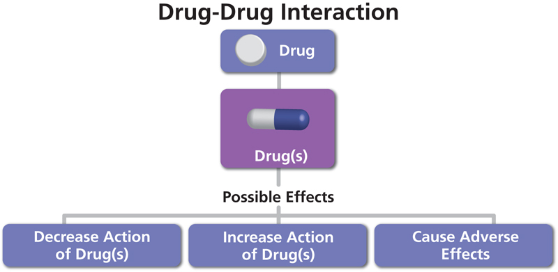 Drug-Drug Interactions in Clinical Research