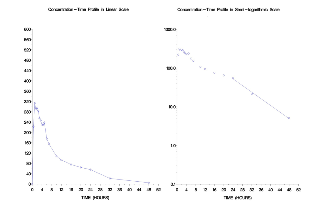 Some Properties of the Logarithmic and Exponential Functions and Their Applications in Pharmaceutical Studies