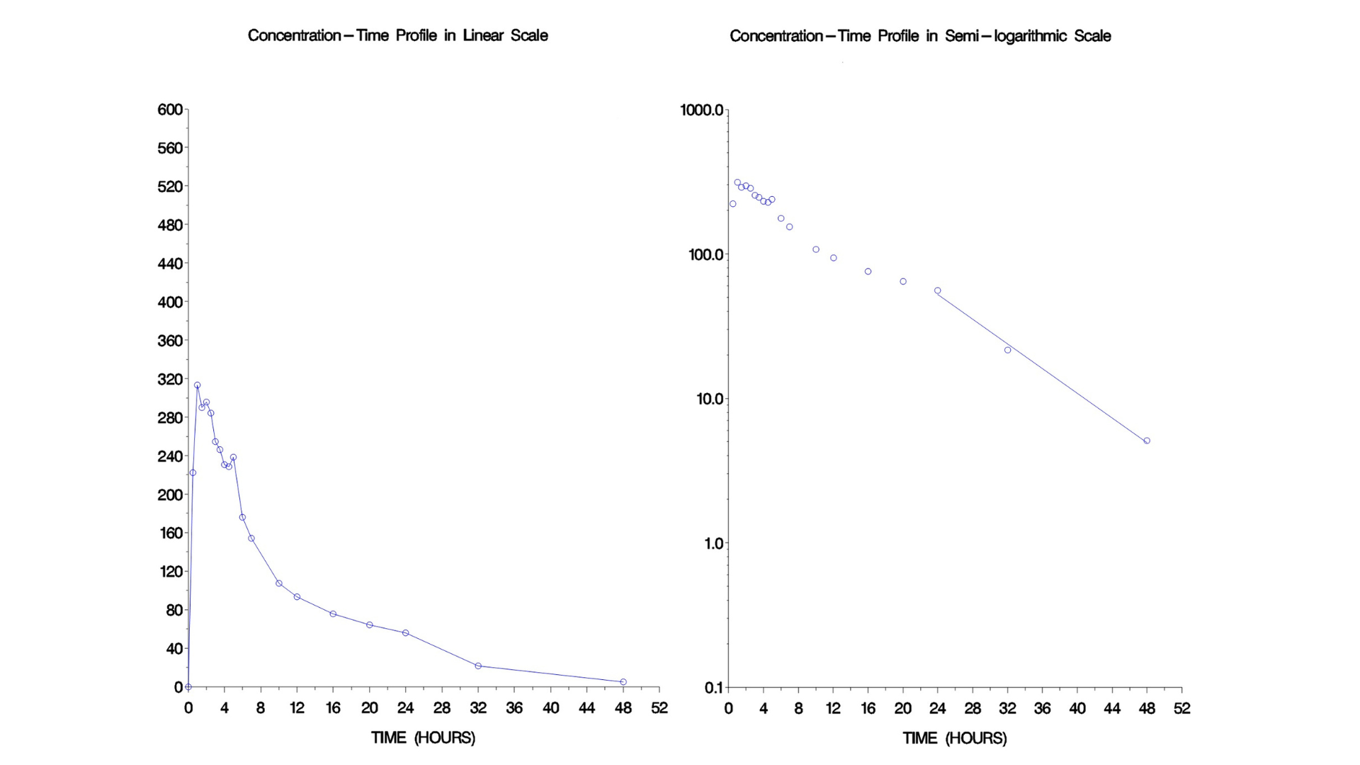 Some properties of the logarithmic and exponential functions and their applications in Pharmaceutical Studies blog image