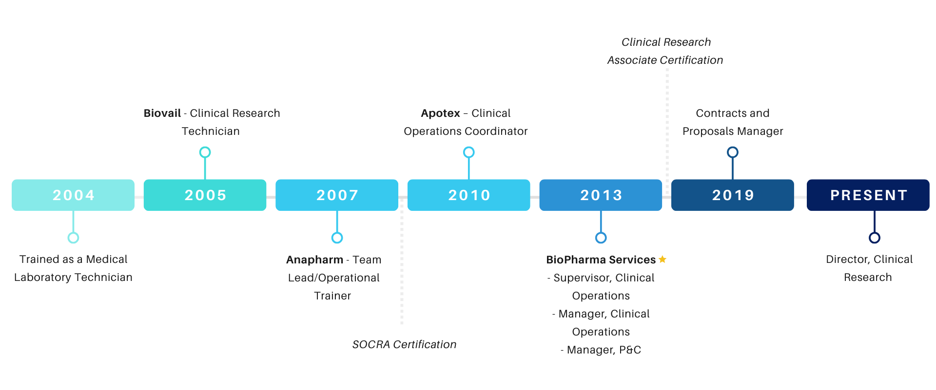Ryan Best Timeline of Careers in Clinical Research blog image