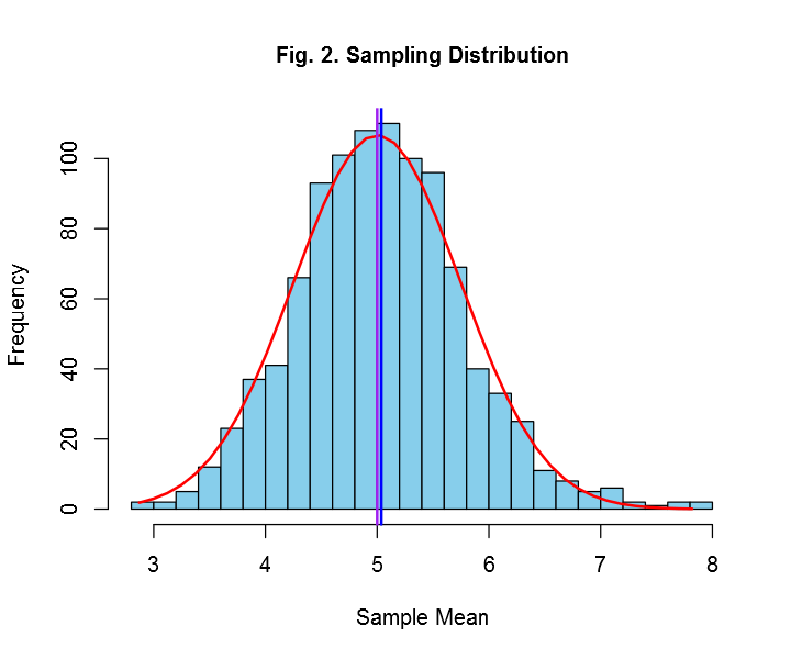 Sample distribution - Nonparametric Statistics in Clinical Trials blog image 2.
