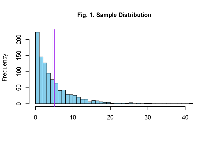 Sample distribution - Nonparametric Statistics in Clinical Trials blog image.