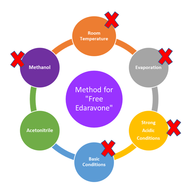 Unstable Metabolites - Method Validation Considerations for Metabolites blog image 3.