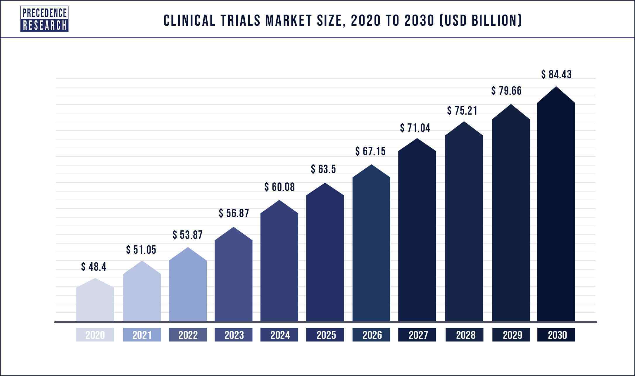 Clinical Market Size 220 to 2030 image.