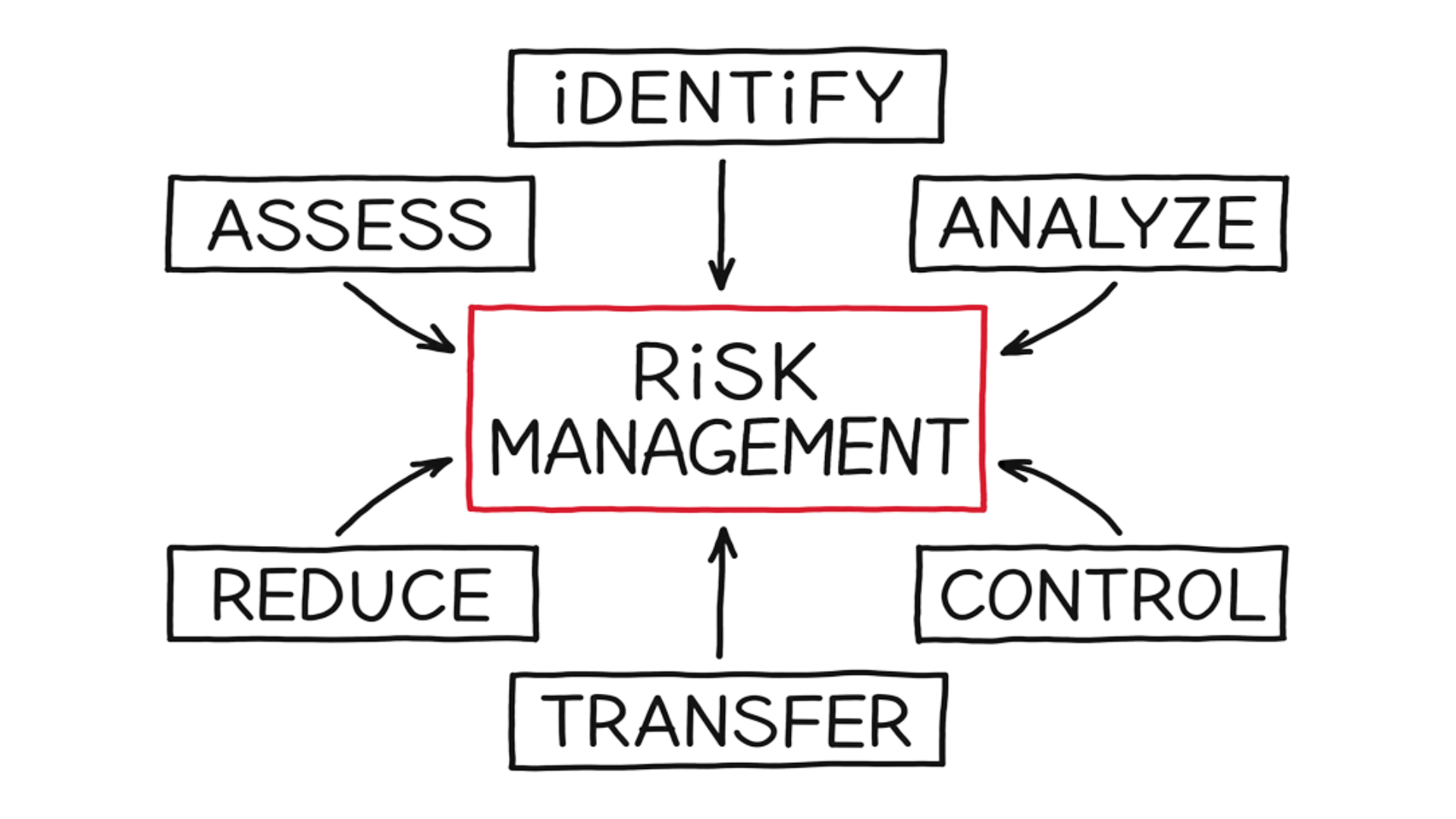 Risk Management in Clinical Research Blog Image.
