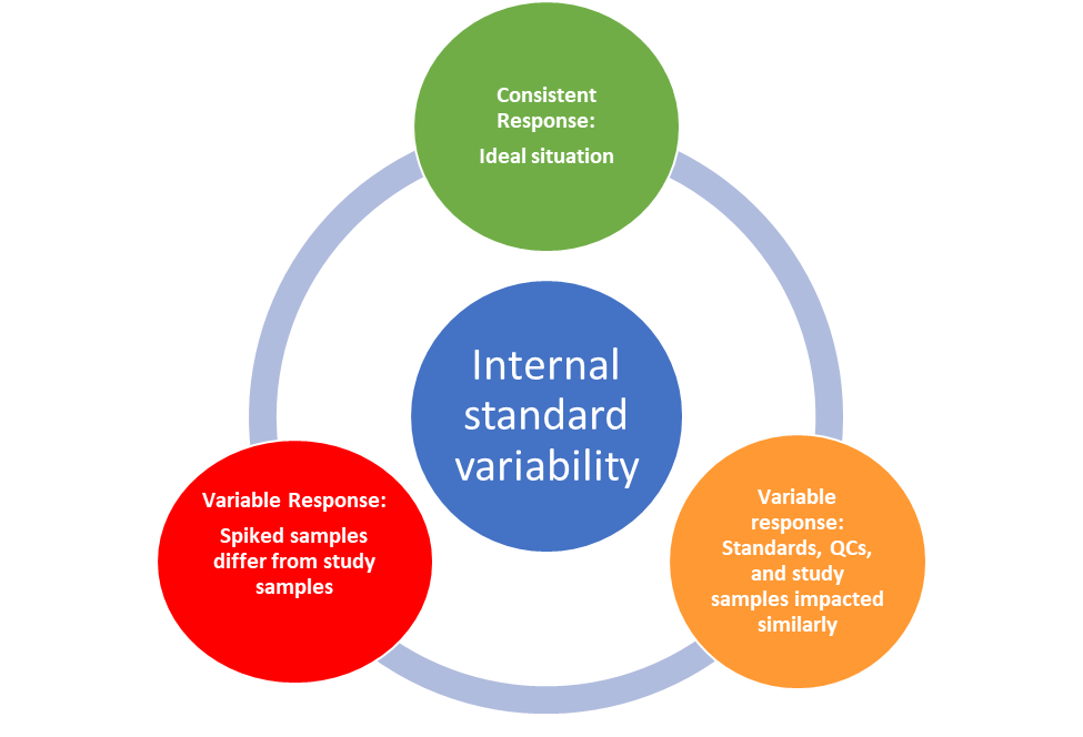 Internal Standard variability diagram image.<br />
