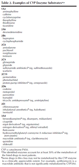 List of examples of CYP substrates image.
