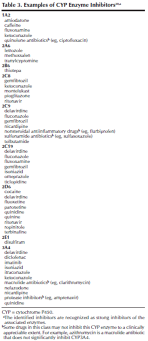List of examples of CYP inhibitors image.